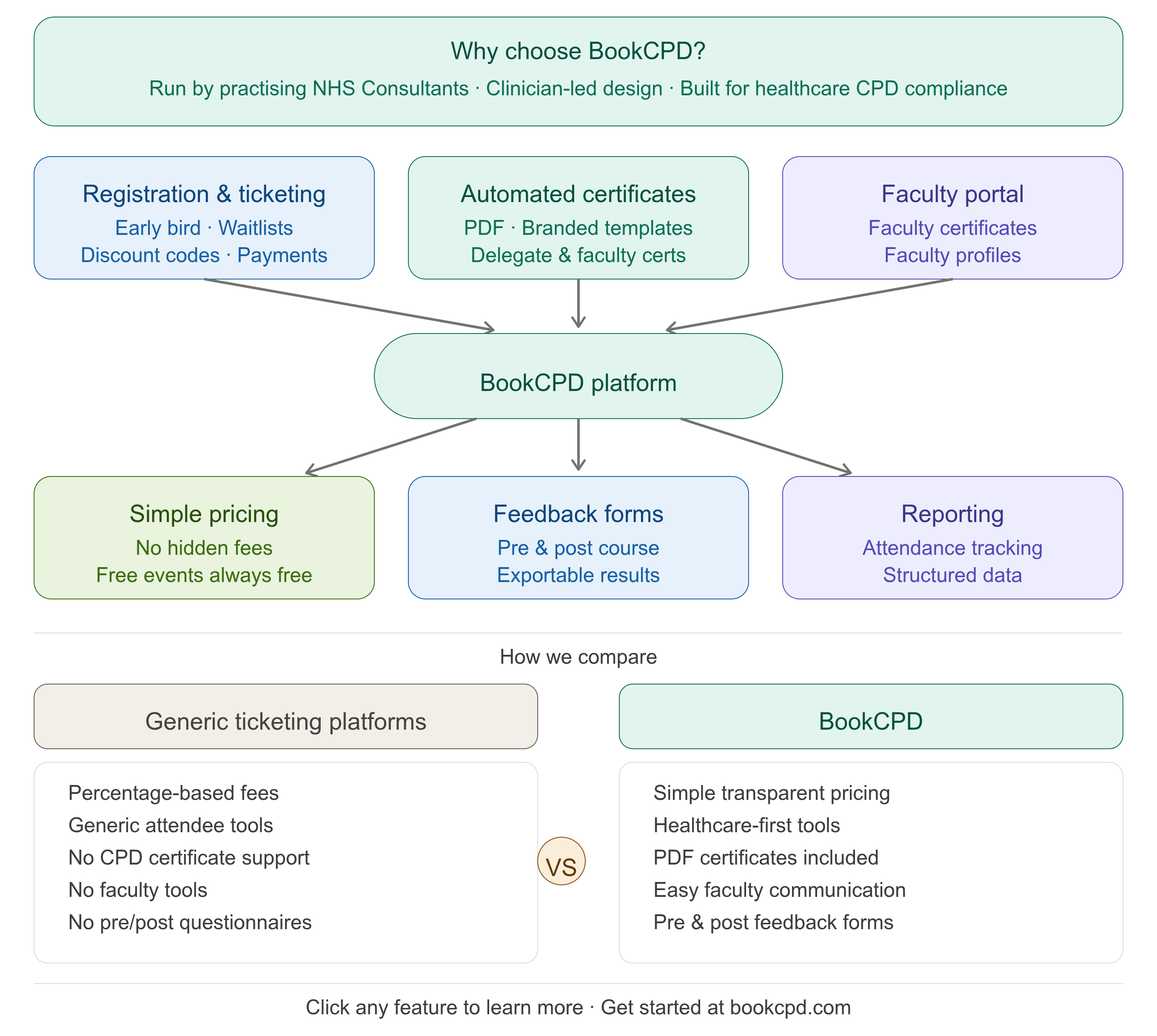 Features and Benefits of BookCPD over standard ticketing platforms